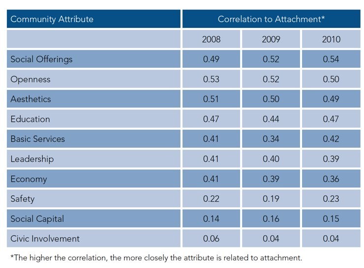 Community attachment data