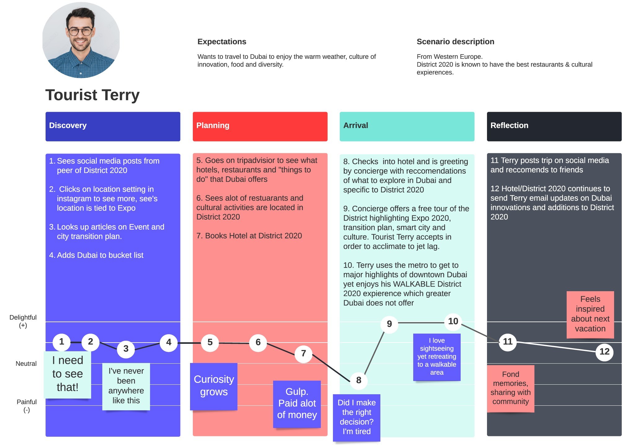 Visitor persona and journey map